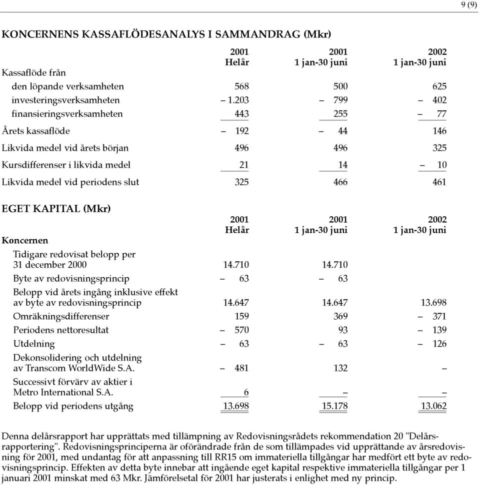 466 461 EGET KAPITAL (Mkr) Koncernen 2001 2001 2002 Helår 1 jan-30 juni 1 jan-30 juni Tidigare redovisat belopp per 31 december 2000 14.710 14.