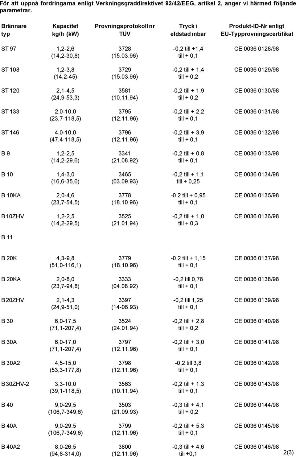 0128/98 (14,2-30,8) (15.03.96) till + 0,1 ST 108 1,2-3,8 3729-0,2 till + 1,4 CE 0036 0129/98 (14,2-45) (15.03.96) till + 0,2 ST 120 2,1-4,5 3581-0,2 till + 1,9 CE 0036 0130/98 (24,9-53,3) (10.11.