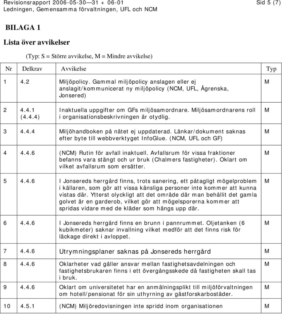 iljösamordnarens roll i organisationsbeskrivningen är otydlig. 3 4.4.4 iljöhandboken på nätet ej uppdaterad. Länkar/dokument saknas efter byte till webbverktyget InfoGlue. (NC, UFL och GF) 4 4.4.6 (NC) Rutin för avfall inaktuell.