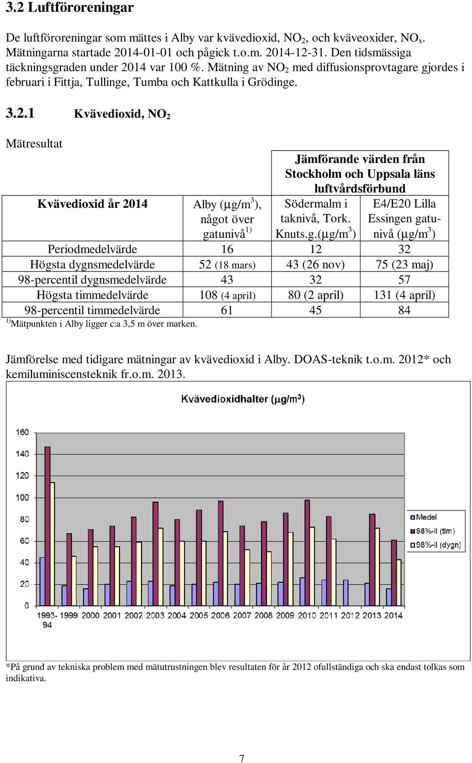 14 var 100 %. Mätning av NO 2 