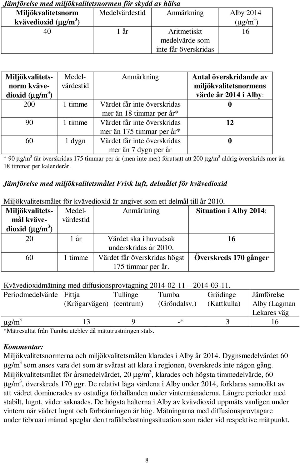 år* 90 1 timme Värdet får inte överskridas 12 mer än 175 timmar per år* 60 1 dygn Värdet får inte överskridas 0 mer än 7 dygn per år * 90 µg/m 3 får överskridas 175 timmar per år (men inte mer)