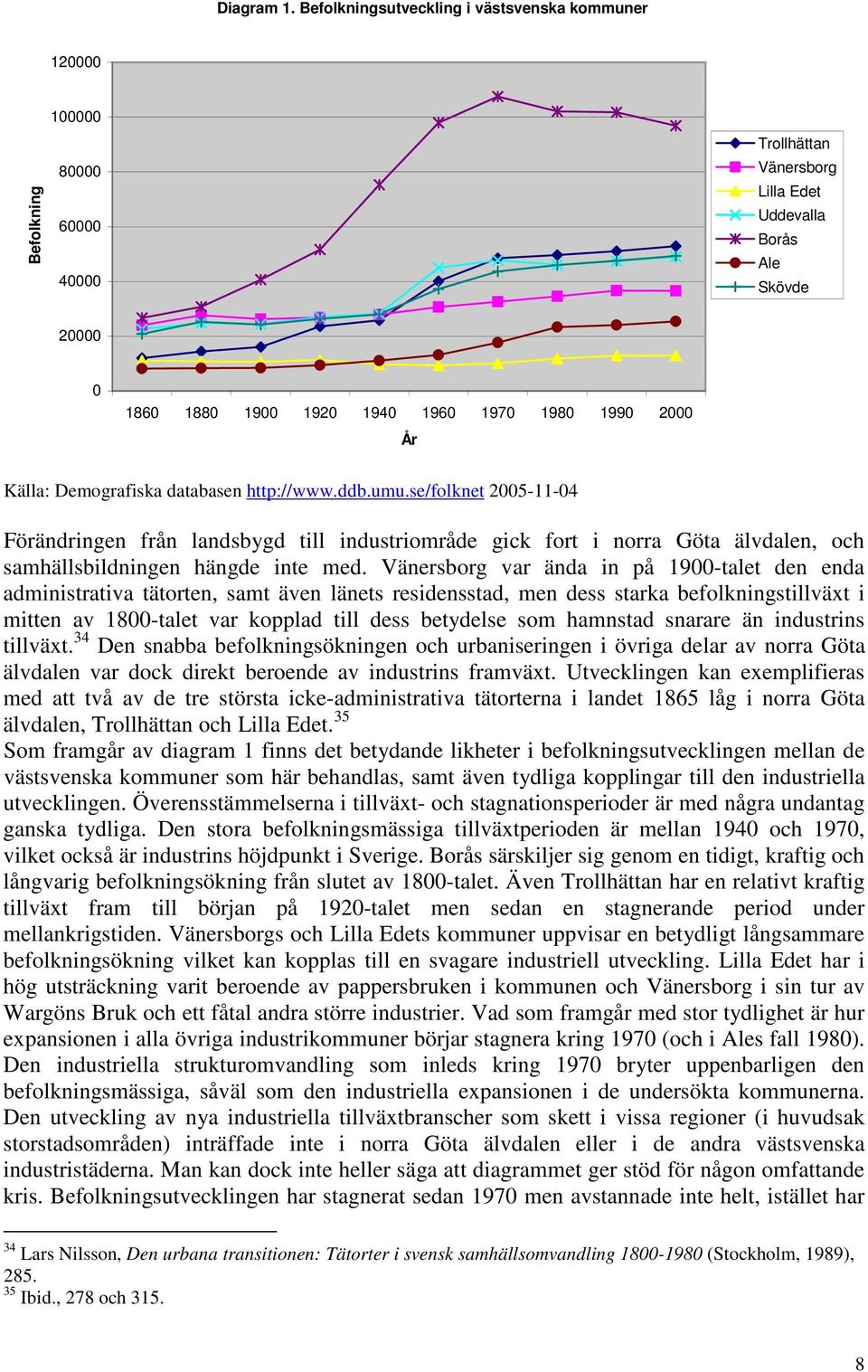 1990 2000 År Källa: Demografiska databasen http://www.ddb.umu.