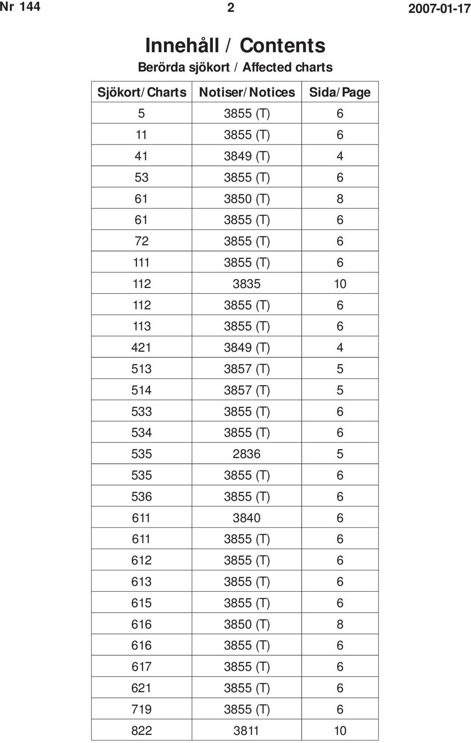 3849 (T) 4 513 3857 (T) 5 514 3857 (T) 5 533 3855 (T) 6 534 3855 (T) 6 535 2836 5 535 3855 (T) 6 536 3855 (T) 6 611 3840 6 611 3855