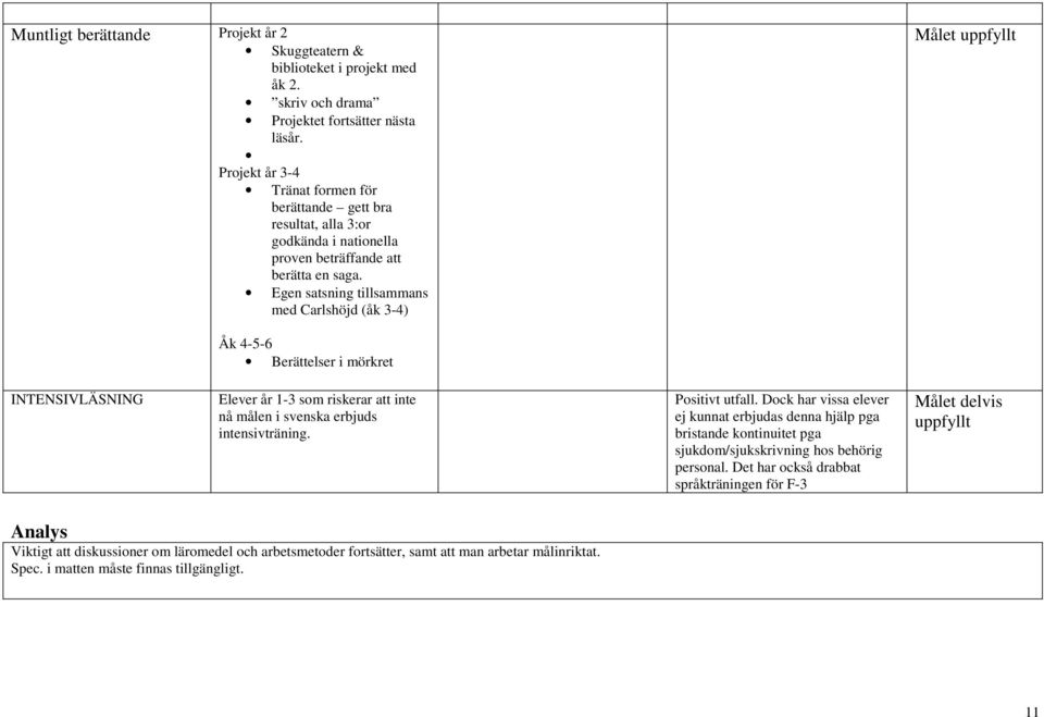 Egen satsning tillsammans med Carlshöjd (åk 3-4) Målet uppfyllt Åk 4-5-6 Berättelser i mörkret INTENSIVLÄSNING Elever år 1-3 som riskerar att inte nå målen i svenska erbjuds intensivträning.