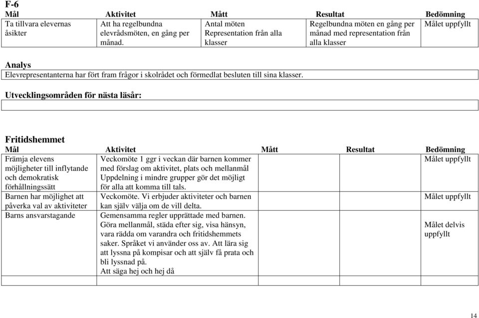 Utvecklingsområden för nästa läsår: Regelbundna möten en gång per månad med representation från alla klasser Fritidshemmet Mål Aktivitet Mått Resultat Bedömning Främja elevens Veckomöte 1 ggr i