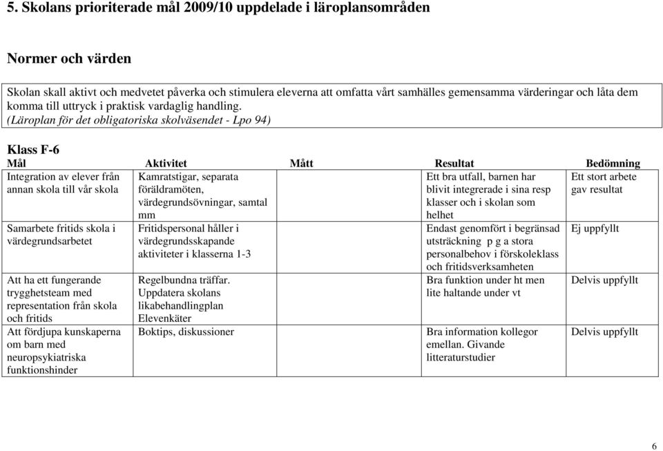 (Läroplan för det obligatoriska skolväsendet - Lpo 94) Klass F-6 Mål Aktivitet Mått Resultat Bedömning Integration av elever från Ett stort arbete annan skola till vår skola gav resultat Samarbete