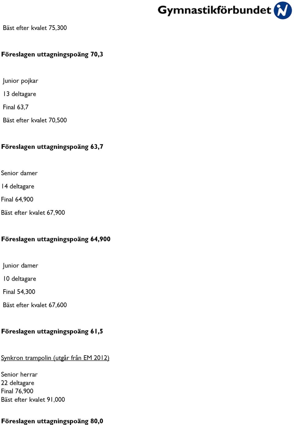 uttagningspoäng 64,900 Junior damer 10 deltagare Final 54,300 Bäst efter kvalet 67,600 Föreslagen uttagningspoäng 61,5