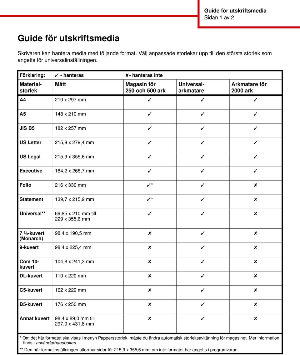 Förklaring: - hanteras - hanteras inte Mått Magasin för 250 och 500 ark Materialstorlek Universalarkmatare Arkmatare för 2000 ark A4 210 x 297 mm A5 148 x 210 mm JIS B5 182 x 257 mm US Letter 215,9 x