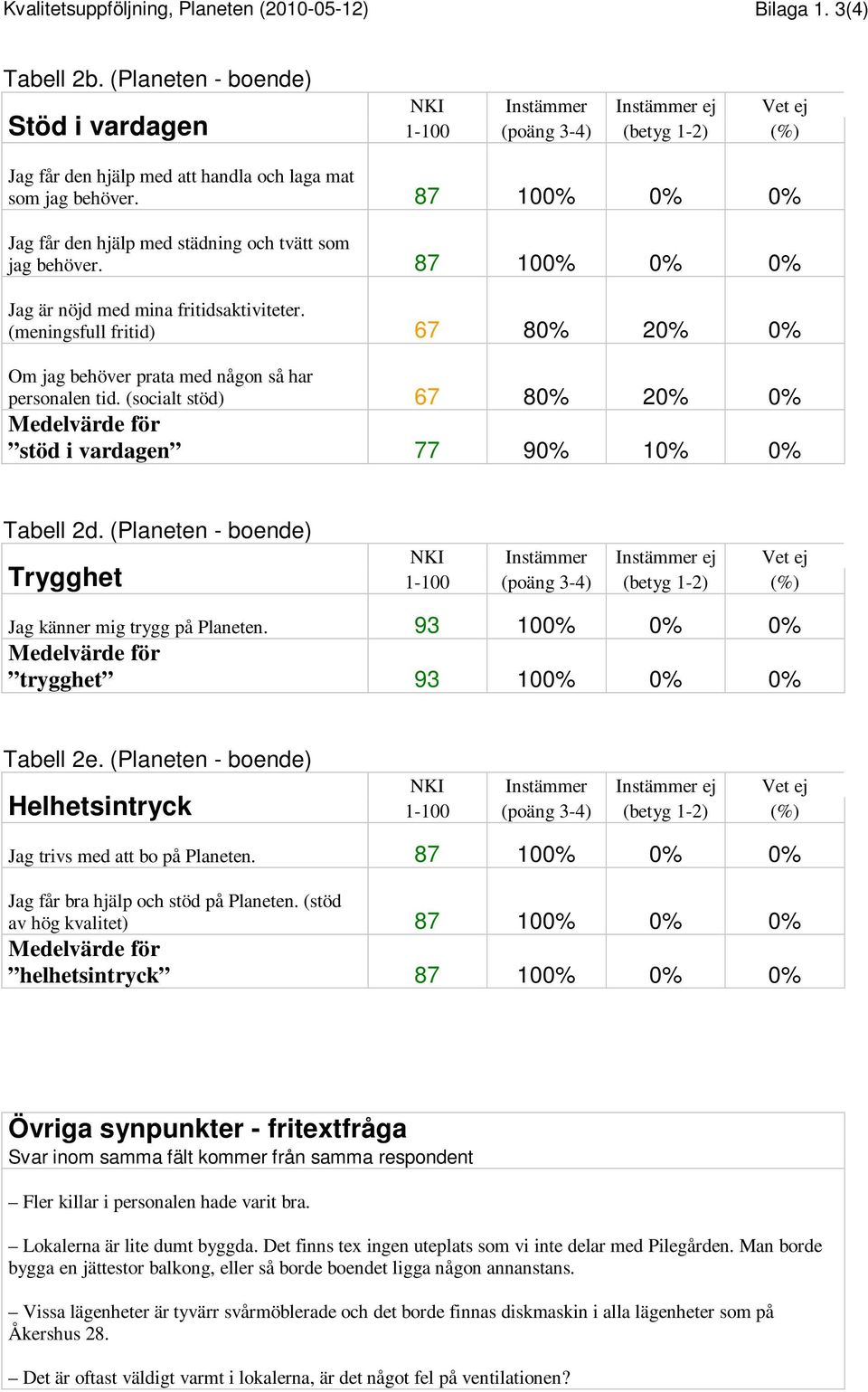 87 100% 0% 0% Jag får den hjälp med städning och tvätt som jag behöver. 87 100% 0% 0% Jag är nöjd med mina fritidsaktiviteter.