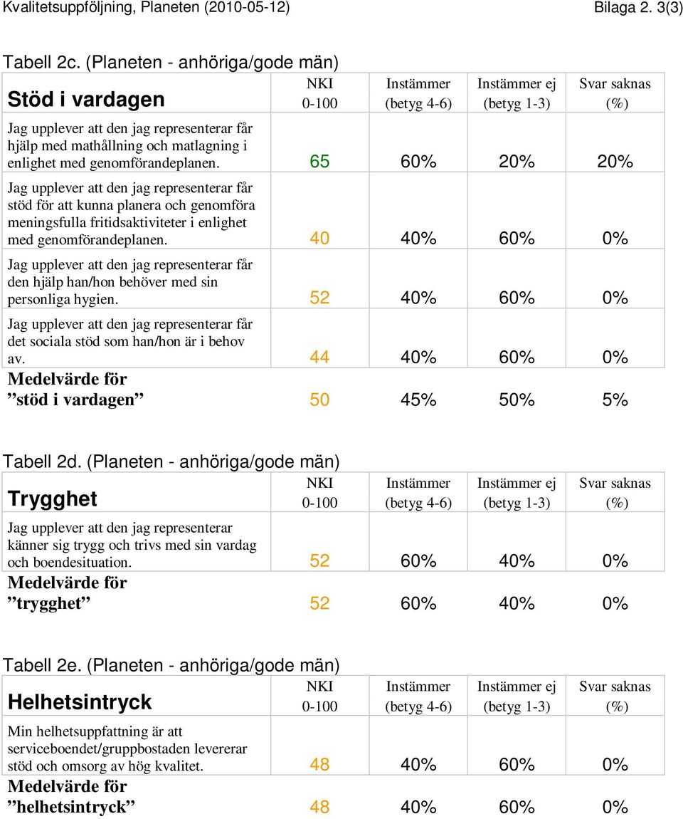 i enlighet med genomförandeplanen. 65 60% 20% 20% Jag upplever att den jag representerar får stöd för att kunna planera och genomföra meningsfulla fritidsaktiviteter i enlighet med genomförandeplanen.