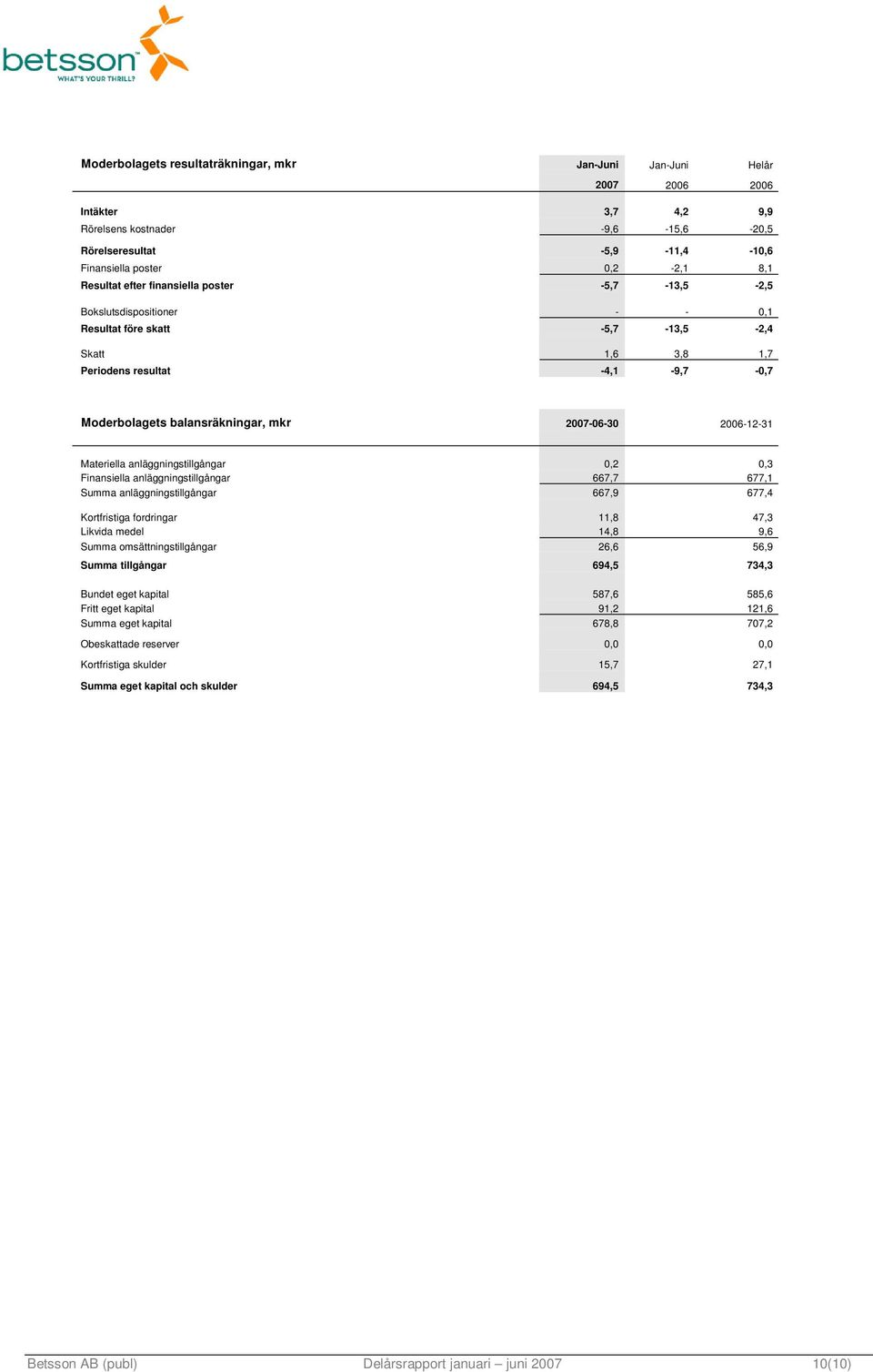 2007-06-30 2006-12-31 Materiella anläggningstillgångar 0,2 0,3 Finansiella anläggningstillgångar 667,7 677,1 Summa anläggningstillgångar 667,9 677,4 Kortfristiga fordringar 11,8 47,3 Likvida medel