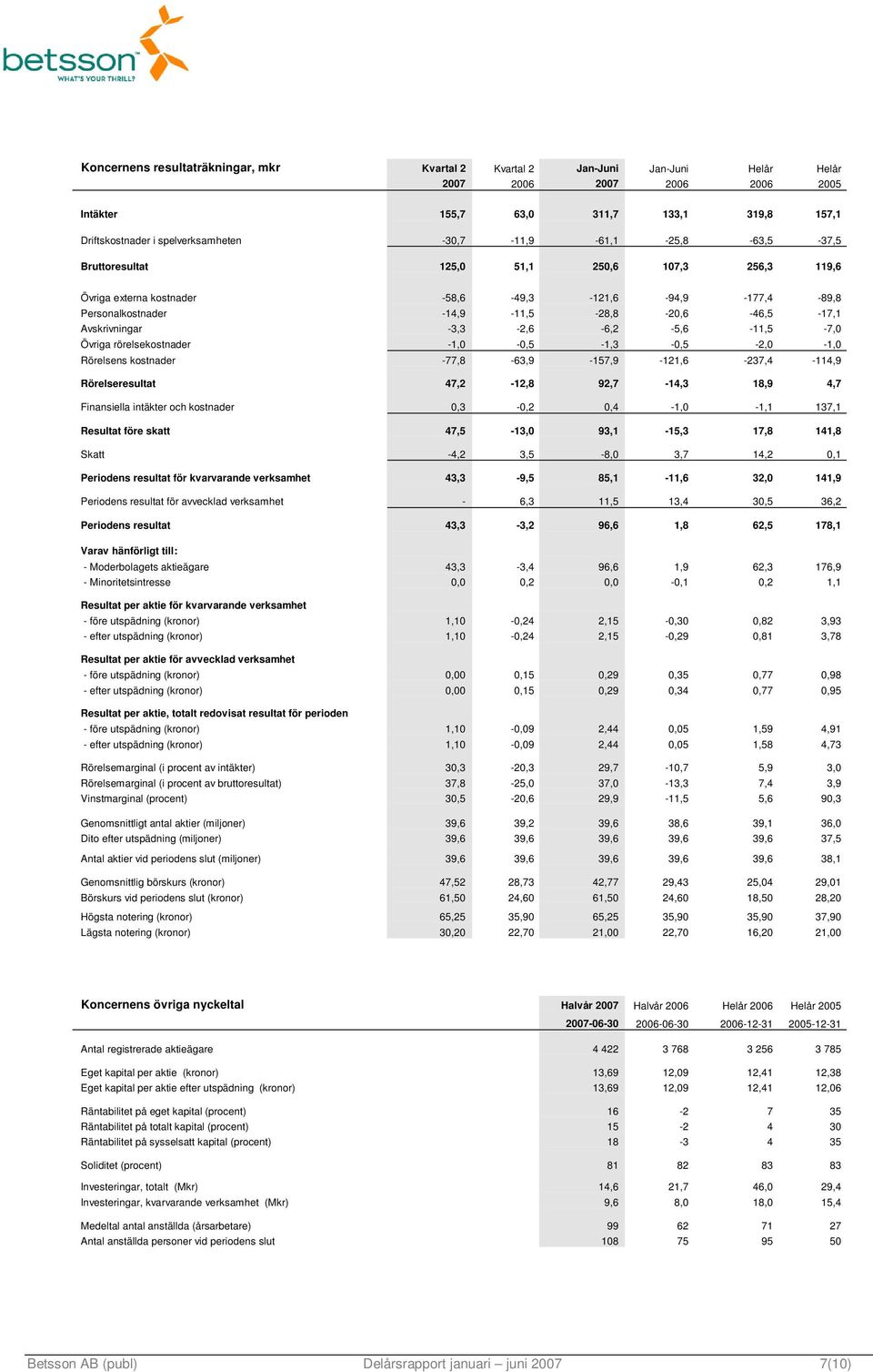 Avskrivningar -3,3-2,6-6,2-5,6-11,5-7,0 Övriga rörelsekostnader -1,0-0,5-1,3-0,5-2,0-1,0 Rörelsens kostnader -77,8-63,9-157,9-121,6-237,4-114,9 Rörelseresultat 47,2-12,8 92,7-14,3 18,9 4,7