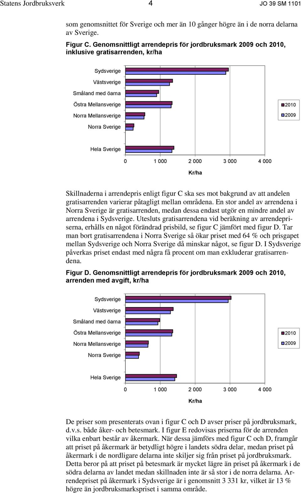 Hela Sverige 0 1 000 2 000 3 000 4 000 Kr/ha Skillnaderna i arrendepris enligt figur C ska ses mot bakgrund av att andelen gratisarrenden varierar påtagligt mellan områdena.
