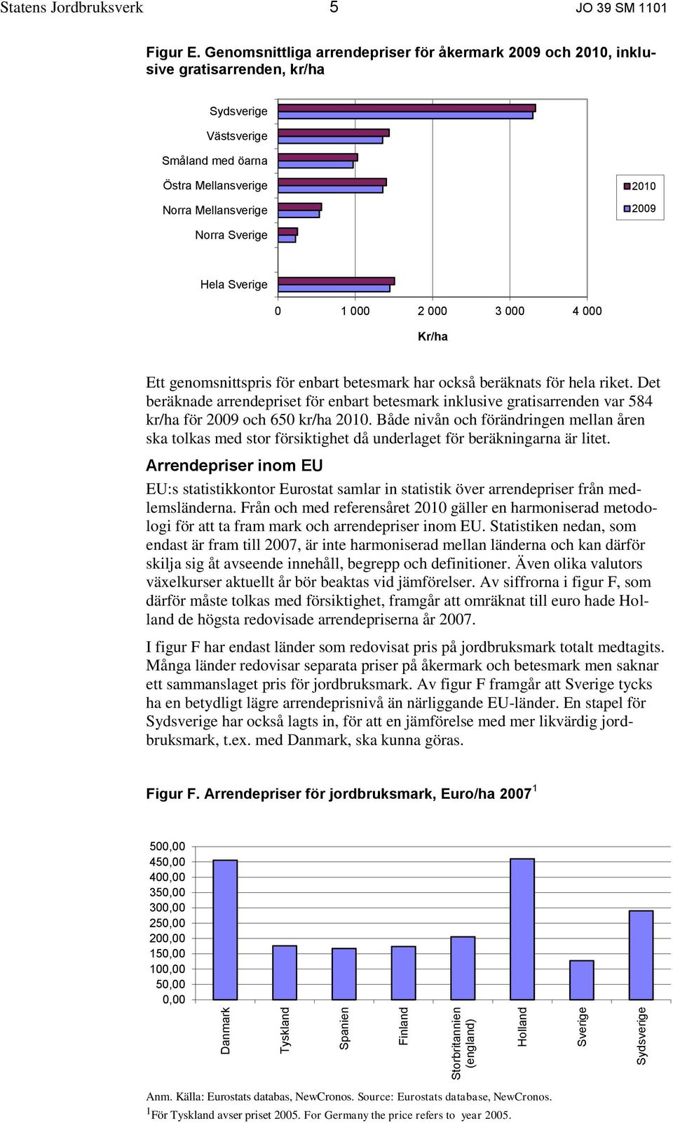 Sverige 0 1 000 2 000 3 000 4 000 Kr/ha Ett genomsnittspris för enbart betesmark har också beräknats för hela riket.