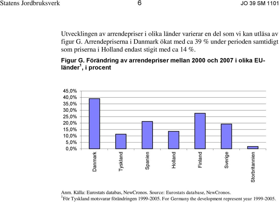 Förändring av arrendepriser mellan 2000 och 2007 i olika EUländer 1, i procent 45,0% 40,0% 35,0% 30,0% 25,0% 20,0% 15,0% 10,0% 5,0% 0,0% Anm.