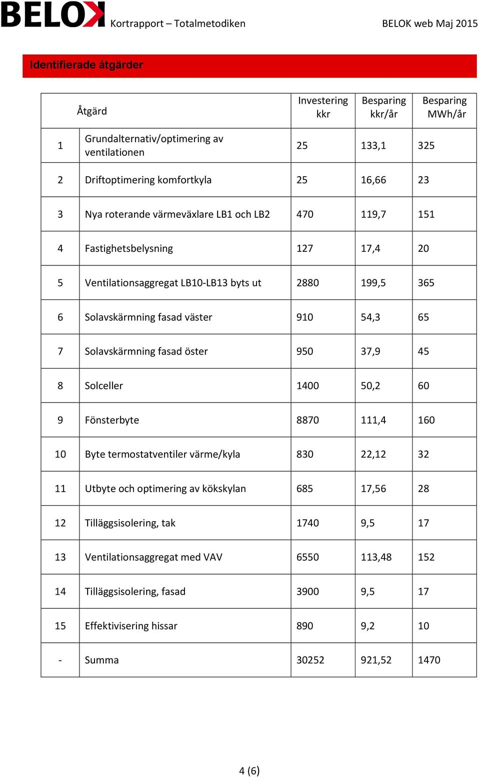 Solavskärmning fasad öster 950 37,9 45 8 Solceller 1400 50,2 60 9 Fönsterbyte 8870 111,4 160 10 Byte termostatventiler värme/kyla 830 22,12 32 11 Utbyte och optimering av kökskylan 685