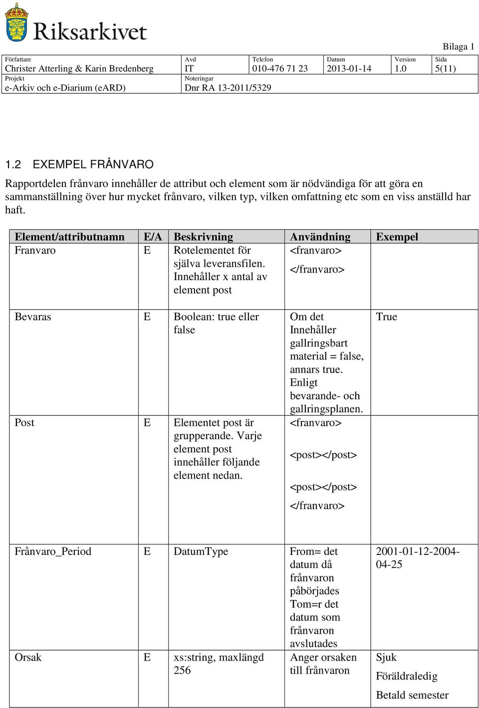 anställd har haft. Franvaro E Rotelementet för själva leveransfilen. Innehåller x antal av <franvaro> </franvaro> Bevaras E Boolean: true eller false Post E Elementet post är grupperande.