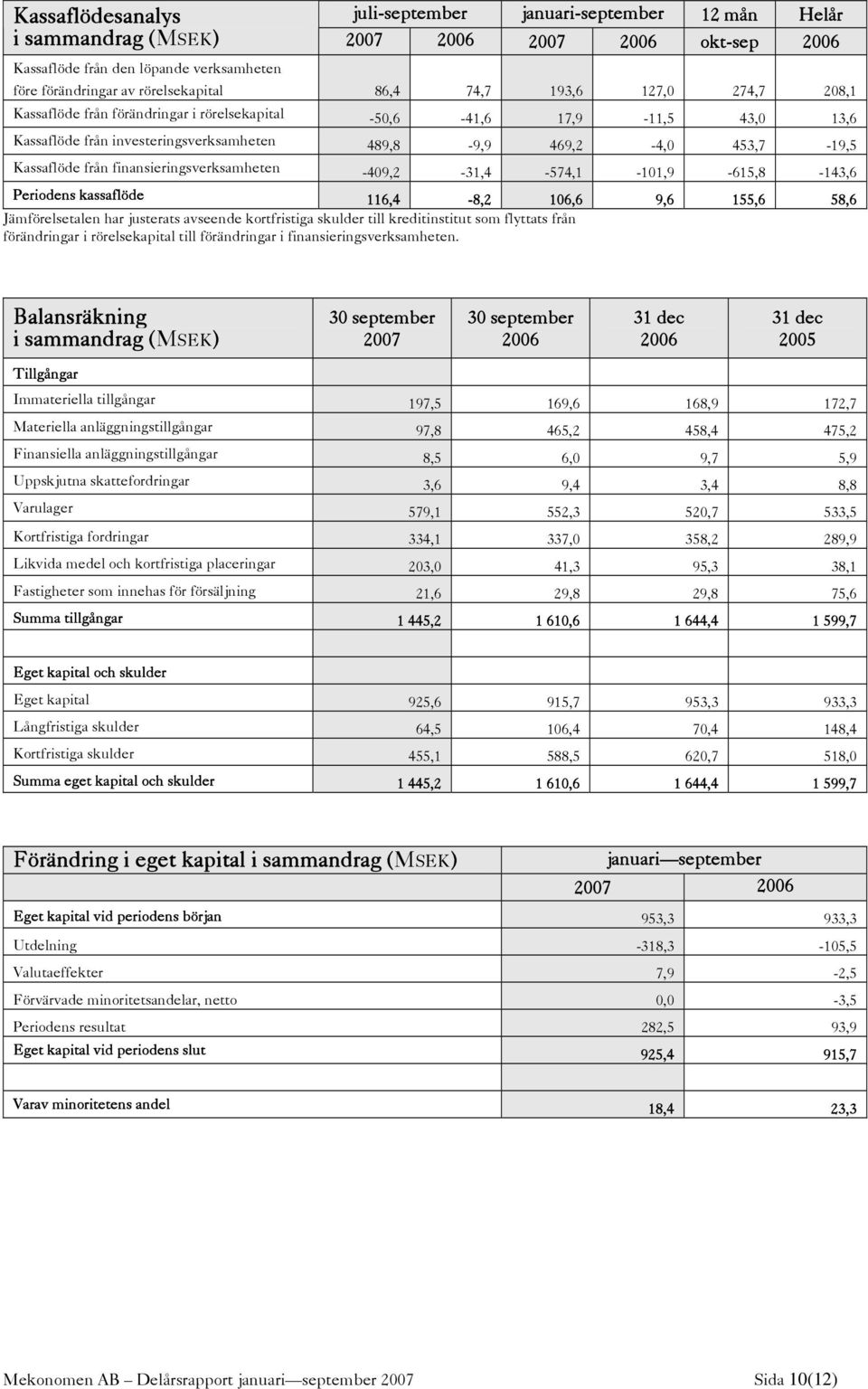 finansieringsverksamheten -409,2-31,4-574,1-101,9-615,8-143,6 Periodens kassaflöde 116,4-8,2 106,6 9,6 155,6 58,6 Jämförelsetalen har justerats avseende kortfristiga skulder till kreditinstitut som