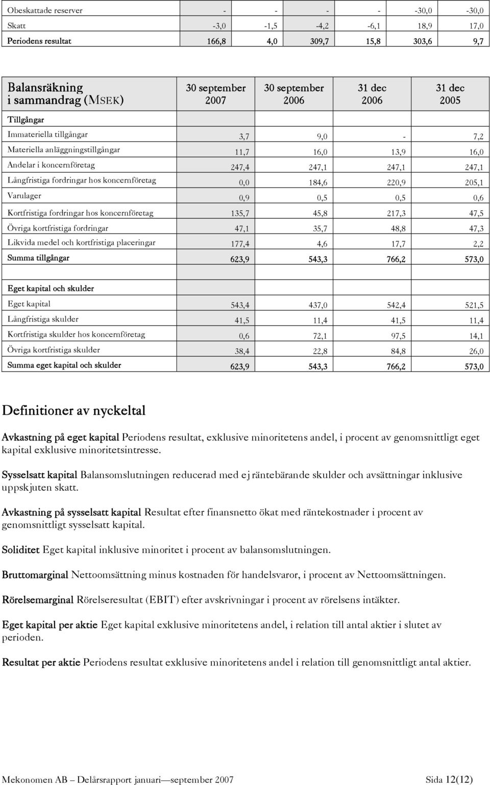 koncernföretag 0,0 184,6 220,9 205,1 Varulager 0,9 0,5 0,5 0,6 Kortfristiga fordringar hos koncernföretag 135,7 45,8 217,3 47,5 Övriga kortfristiga fordringar 47,1 35,7 48,8 47,3 Likvida medel och