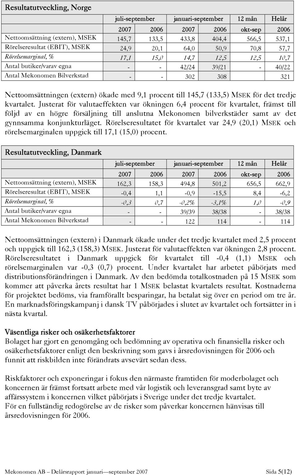 (extern) ökade med 9,1 procent till 145,7 (133,5) MSEK för det tredje kvartalet.