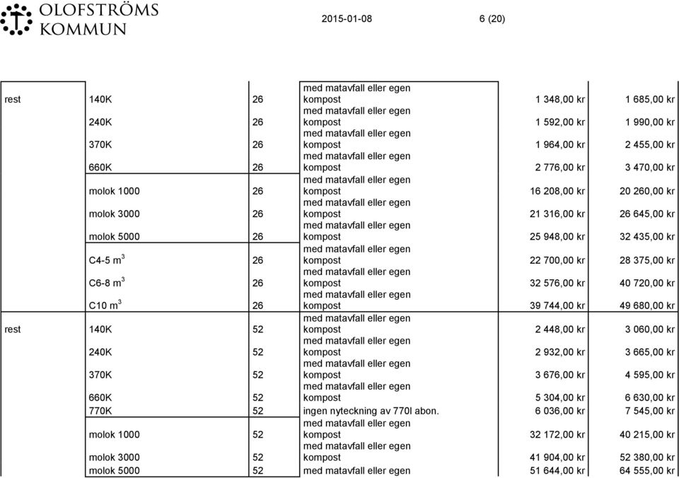 576,00 kr 40 720,00 kr C10 m 3 26 kompost 39 744,00 kr 49 680,00 kr rest 140K 52 kompost 2 448,00 kr 3 060,00 kr 240K 52 kompost 2 932,00 kr 3 665,00 kr 370K 52 kompost 3 676,00 kr 4 595,00 kr 660K