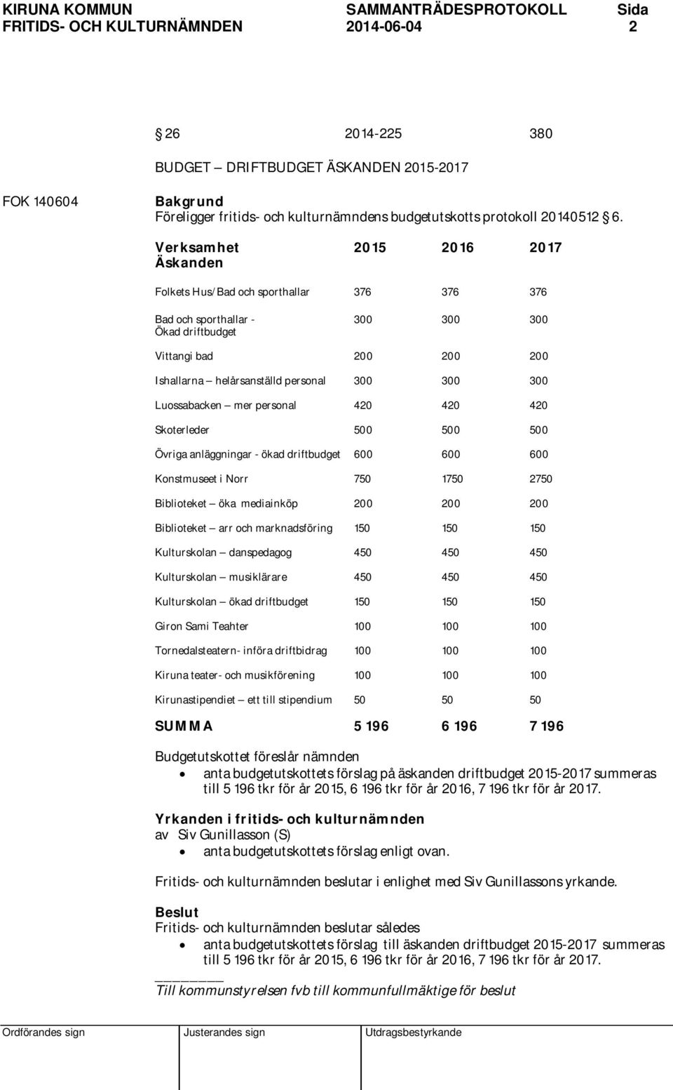 300 Luossabacken mer personal 420 420 420 Skoterleder 500 500 500 Övriga anläggningar - ökad driftbudget 600 600 600 Konstmuseet i Norr 750 1750 2750 Biblioteket öka mediainköp 200 200 200