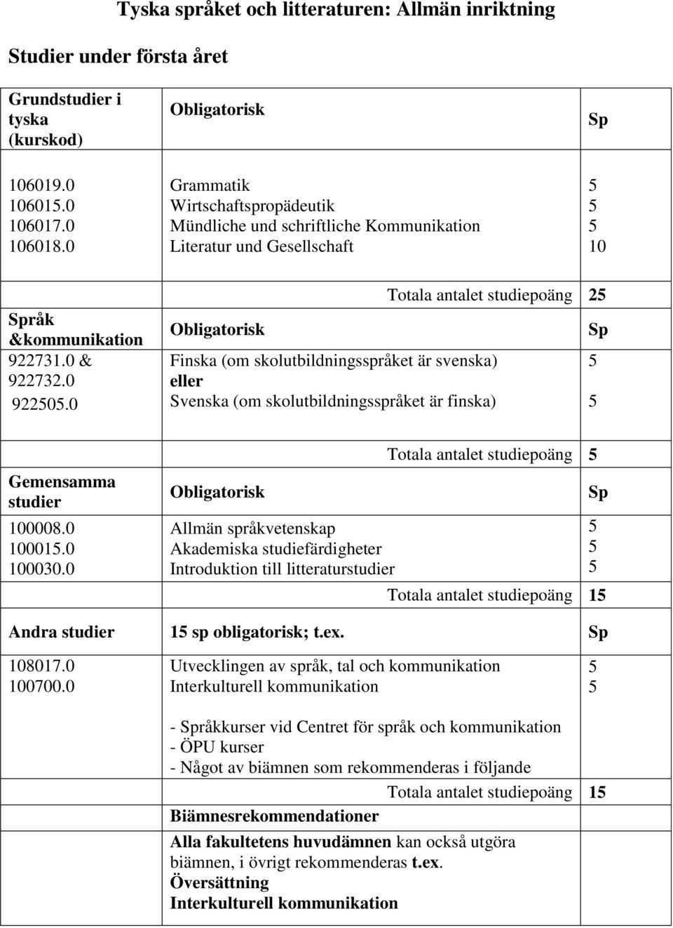 0 Totala antalet studiepoäng Totala antalet studiepoäng 1 Andra 1 sp obligatorisk; t.ex. 8017.0 0700.