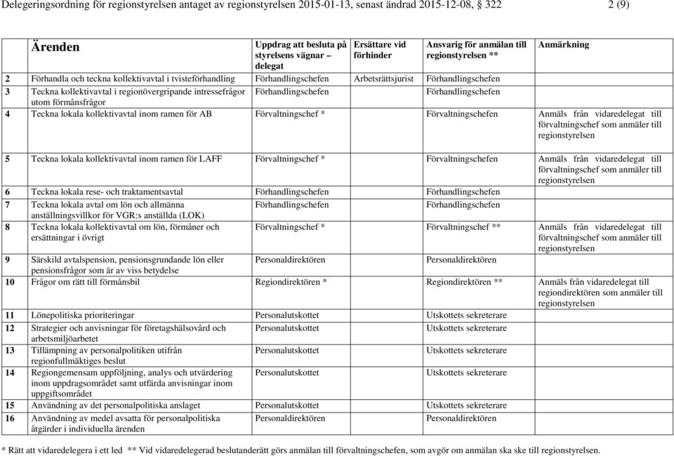 Förvaltningschefen Anmäls från vidare till förvaltningschef som anmäler till 5 Teckna lokala kollektivavtal inom ramen för LAFF Förvaltningschef * Förvaltningschefen Anmäls från vidare till