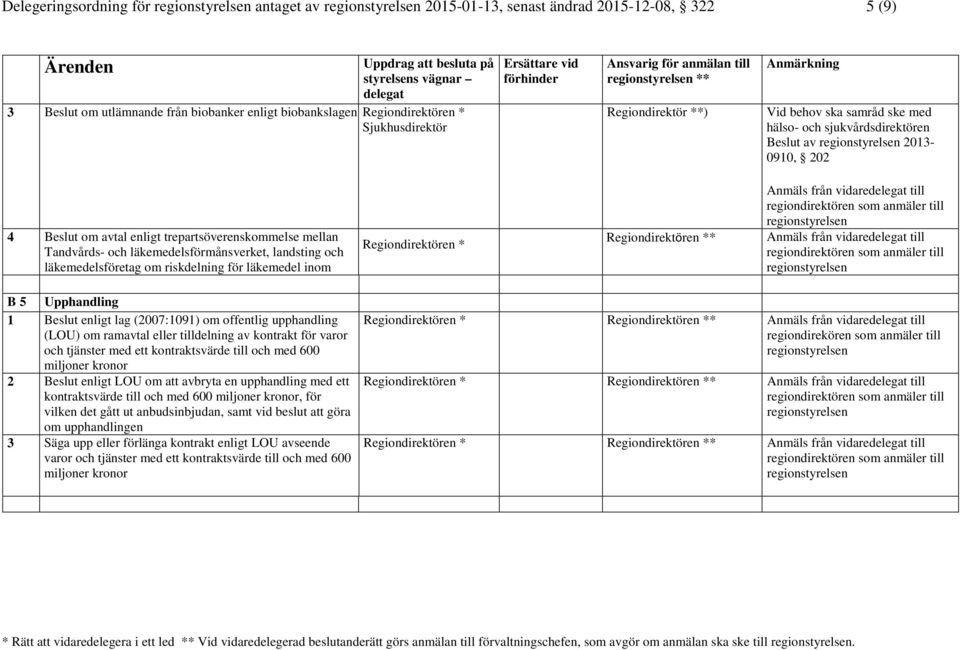 läkemedelsföretag om riskdelning för läkemedel inom Regiondirektören * Regiondirektören ** Anmäls från vidare till Anmäls från vidare till B 5 Upphandling 1 Beslut enligt lag (2007:1091) om offentlig