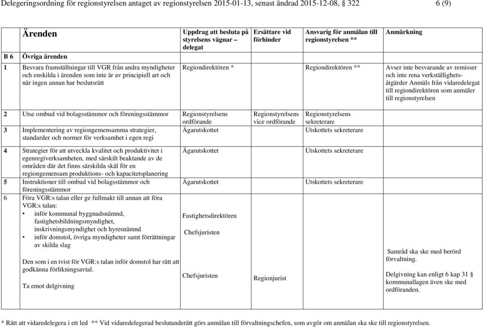 regiondirektören som anmäler till 2 Utse ombud vid bolagsstämmor och föreningsstämmor Regionstyrelsens ordförande Regionstyrelsens vice ordförande Regionstyrelsens sekreterare 3 Implementering av