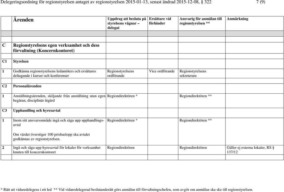 begäran, disciplinär åtgärd Regiondirektören * Regiondirektören ** C3 Upphandling och hyresavtal 1 Inom sitt ansvarsområde ingå och säga upp upphandlingsavtal Regiondirektören * Regiondirektören **