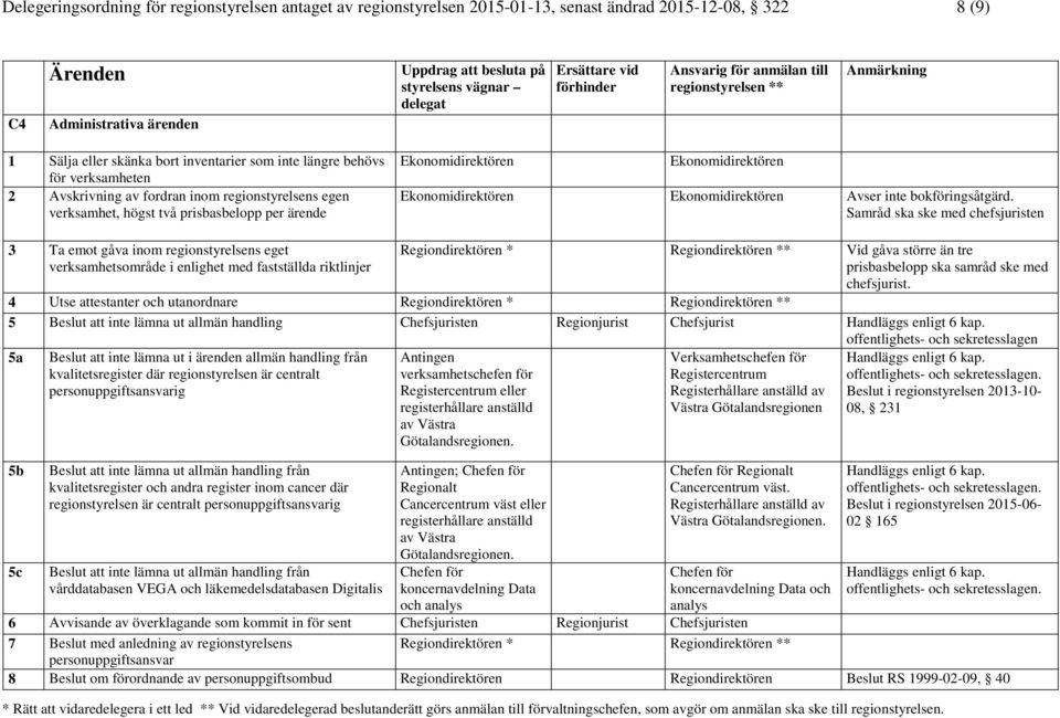 Samråd ska ske med chefsjuristen 3 Ta emot gåva inom s eget verksamhetsområde i enlighet med fastställda riktlinjer Regiondirektören * Regiondirektören ** Vid gåva större än tre prisbasbelopp ska