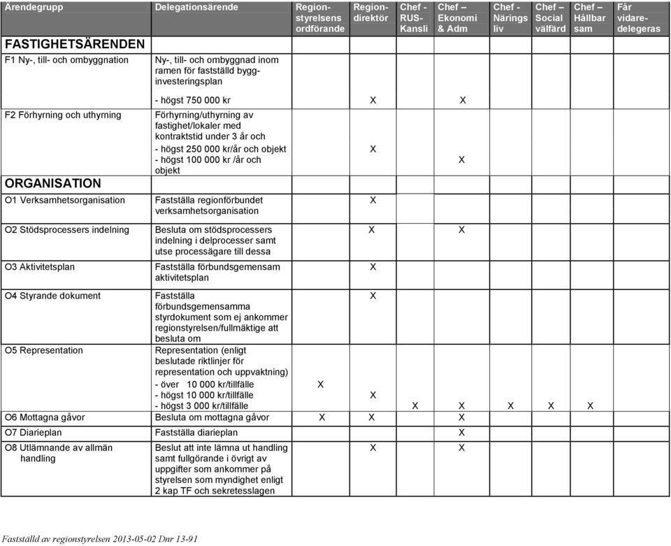 objekt - högst 100 000 kr /år och objekt Fastställa regionförbundet verkhetsorganisation O2 Stödsprocessers indelning O3 Aktivitetsplan Besluta om stödsprocessers indelning i delprocesser t utse