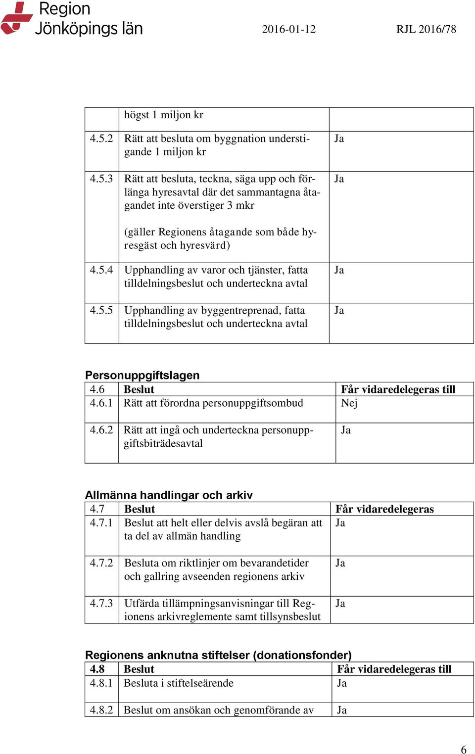 6 Beslut Får vidaredelegeras till 4.6.1 Rätt att förordna personuppgiftsombud Nej 4.6.2 Rätt att ingå och underteckna personuppgiftsbiträdesavtal Allmänna handlingar och arkiv 4.
