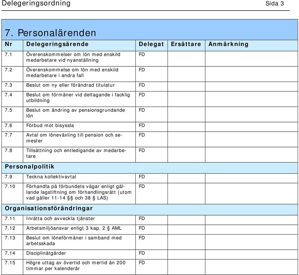 7 Avtal om löneväxling till pension och semester 7.8 Tillsättning och entledigande av medarbetare Personalpolitik 7.9 Teckna kollektivavtal 7.