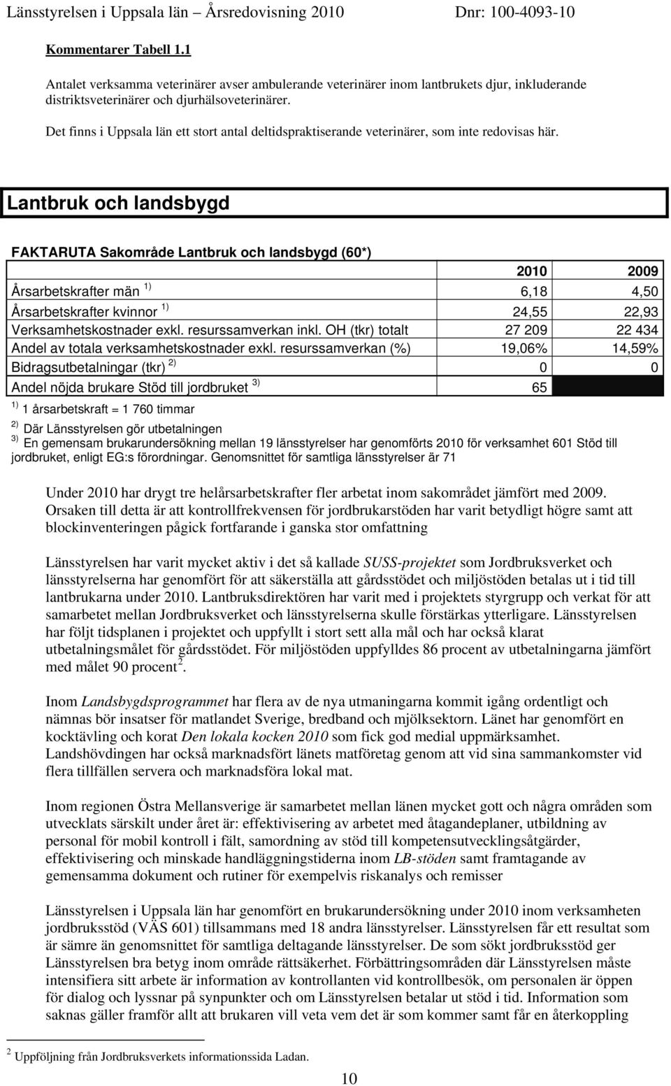 Lantbruk och landsbygd FAKTARUTA Sakområde Lantbruk och landsbygd (60*) 2010 2009 Årsarbetskrafter män 1) 6,18 4,50 Årsarbetskrafter kvinnor 1) 24,55 22,93 Verksamhetskostnader exkl.