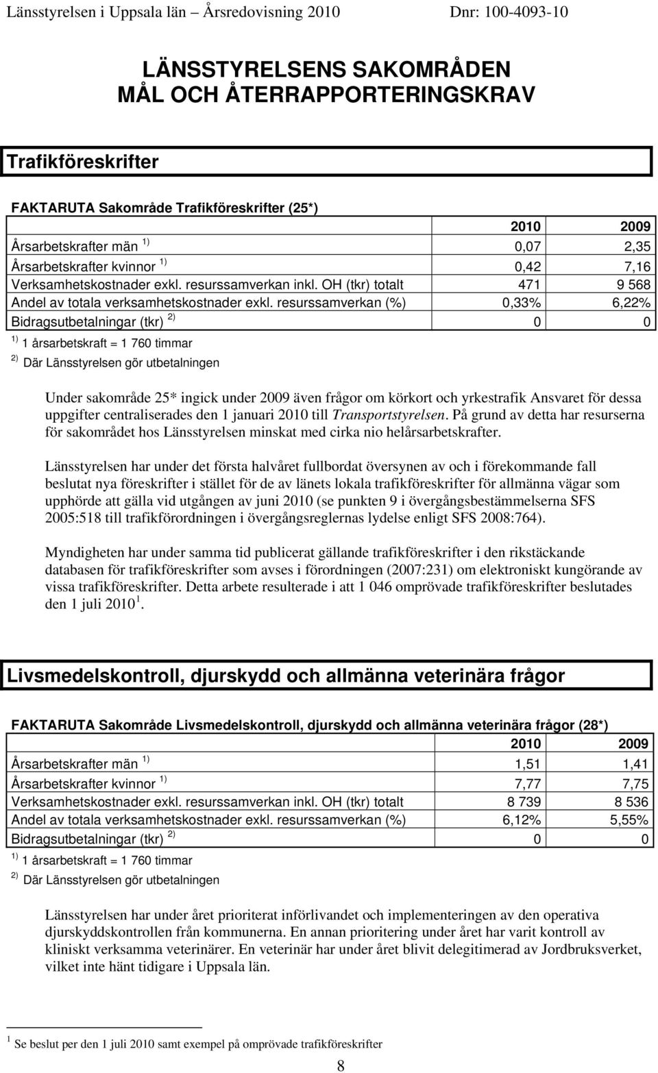 resurssamverkan (%) 0,33% 6,22% Bidragsutbetalningar (tkr) 2) 0 0 1) 1 årsarbetskraft = 1 760 timmar 2) Där Länsstyrelsen gör utbetalningen Under sakområde 25* ingick under 2009 även frågor om