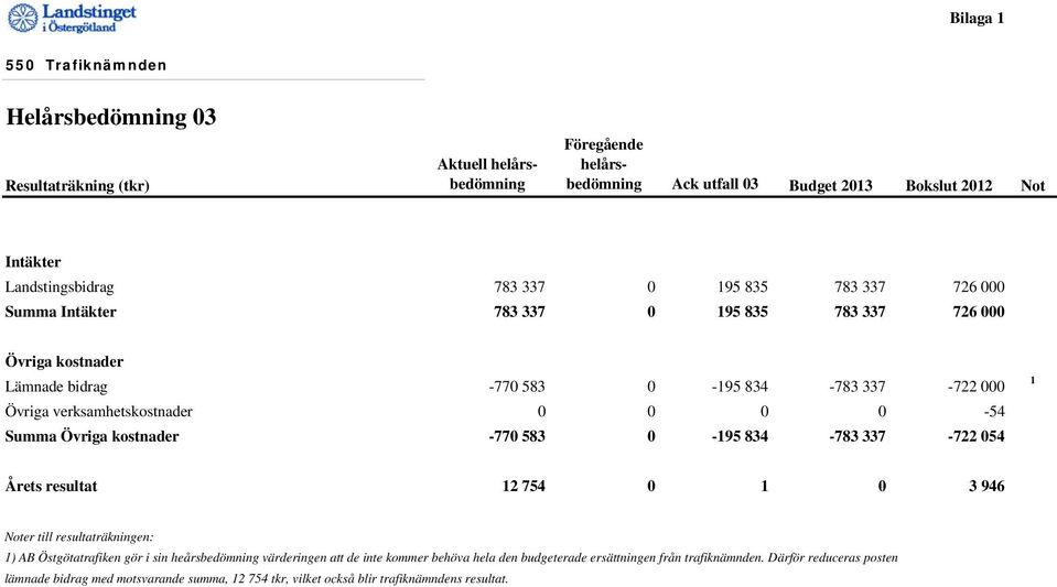 Summa Övriga kostnader -770 583 0-195 834-783 337-722 054 1 Årets resultat 12 754 0 1 0 3 946 Noter till resultaträkningen: 1) AB Östgötatrafiken gör i sin heårsbedömning värderingen att