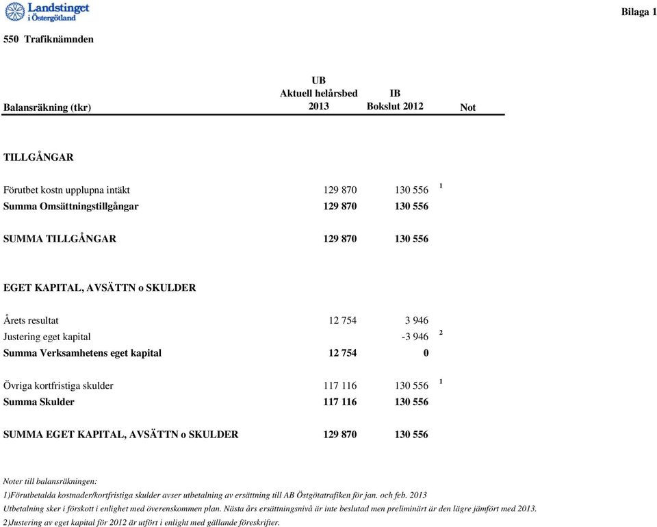 116 130 556 Summa Skulder 117 116 130 556 1 SUMMA EGET KAPITAL, AVSÄTTN o SKULDER 129 870 130 556 Noter till balansräkningen: 1)Förutbetalda kostnader/kortfristiga skulder avser utbetalning av