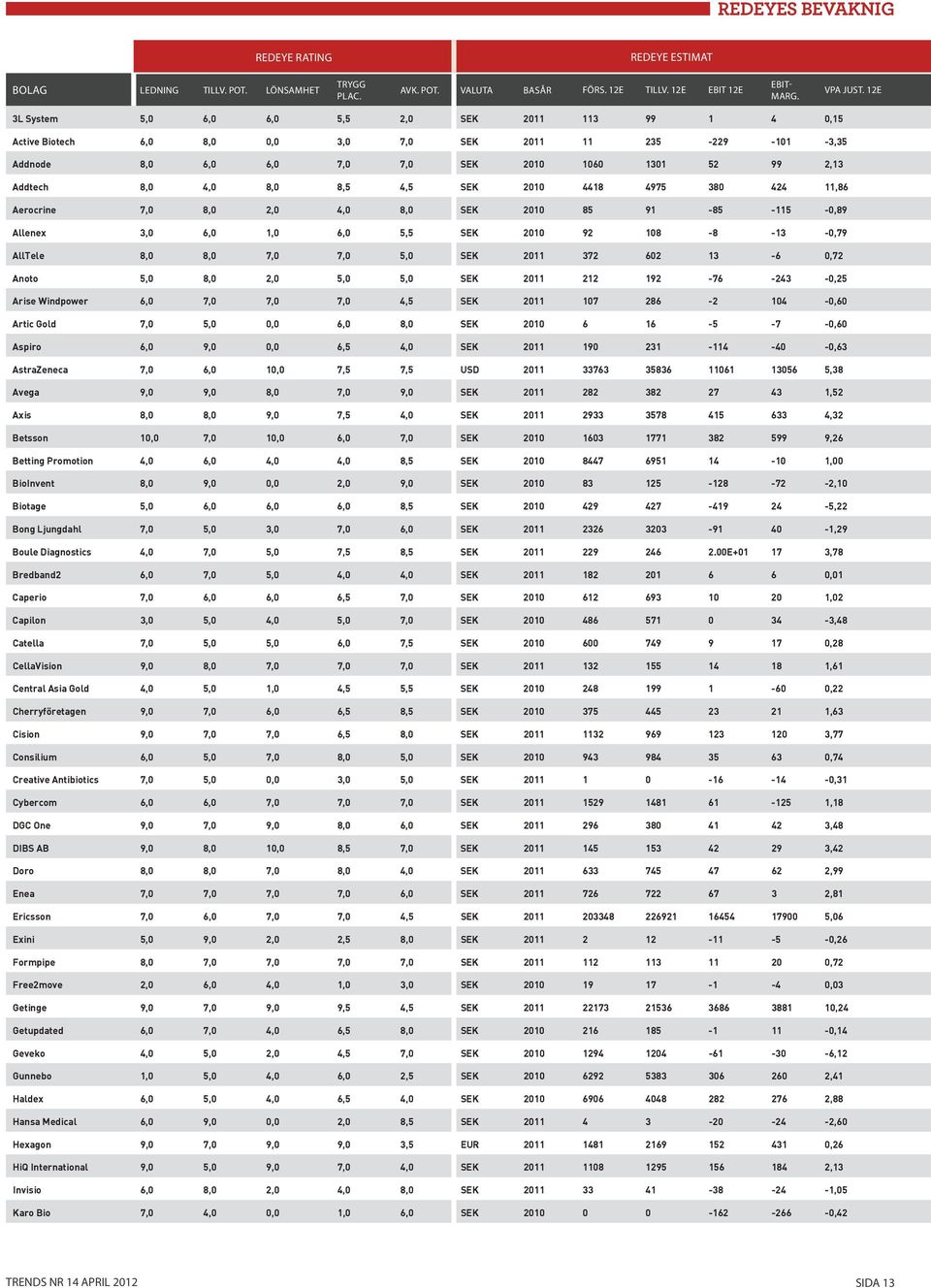 8,0 8,5 4,5 SEK 2010 4418 4975 380 424 11,86 Aerocrine 7,0 8,0 2,0 4,0 8,0 SEK 2010 85 91-85 -115-0,89 Allenex 3,0 6,0 1,0 6,0 5,5 SEK 2010 92 108-8 -13-0,79 AllTele 8,0 8,0 7,0 7,0 5,0 SEK 2011 372