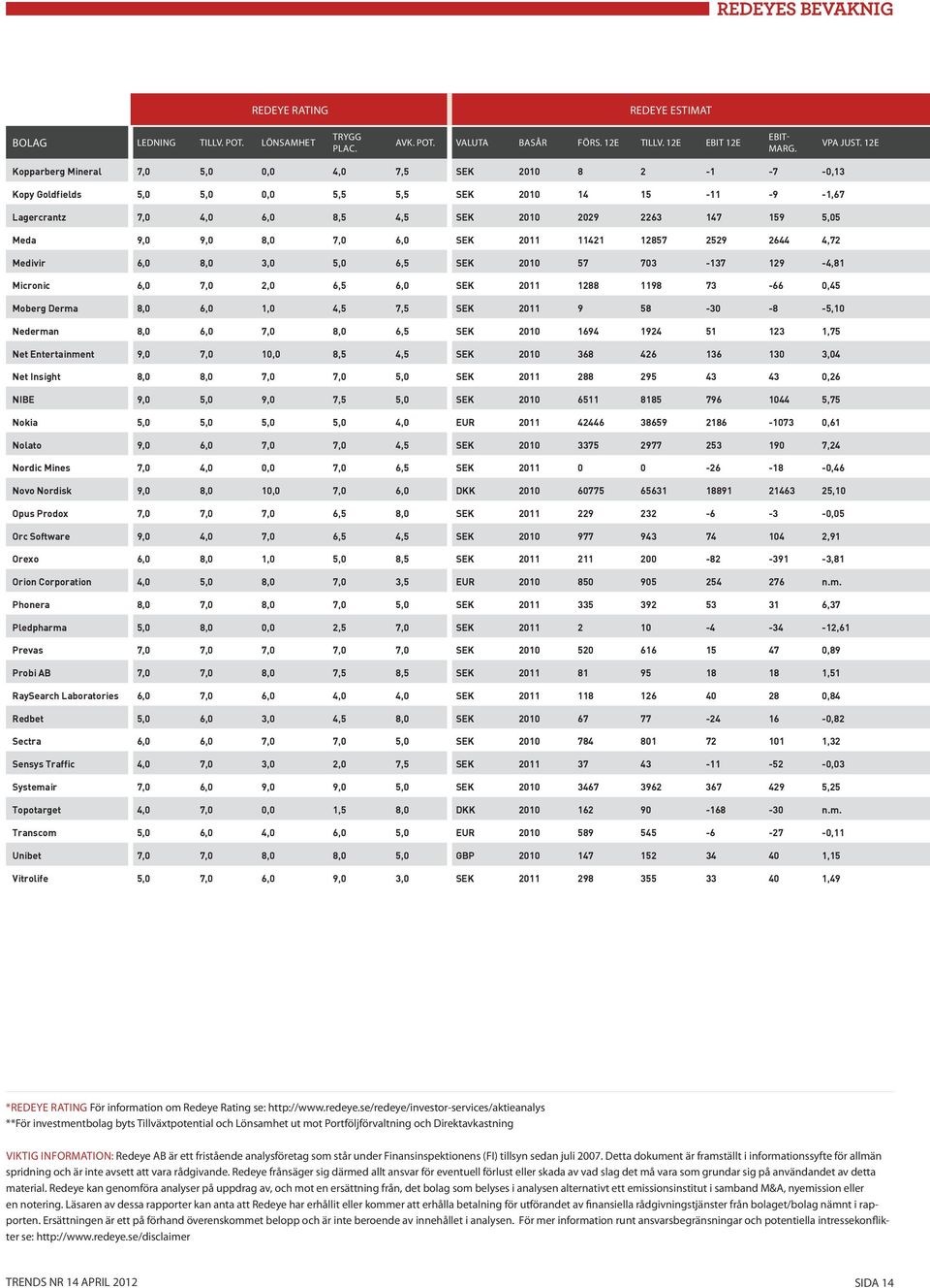 9,0 9,0 8,0 7,0 6,0 SEK 2011 11421 12857 2529 2644 4,72 Medivir 6,0 8,0 3,0 5,0 6,5 SEK 2010 57 703-137 129-4,81 Micronic 6,0 7,0 2,0 6,5 6,0 SEK 2011 1288 1198 73-66 0,45 Moberg Derma 8,0 6,0 1,0