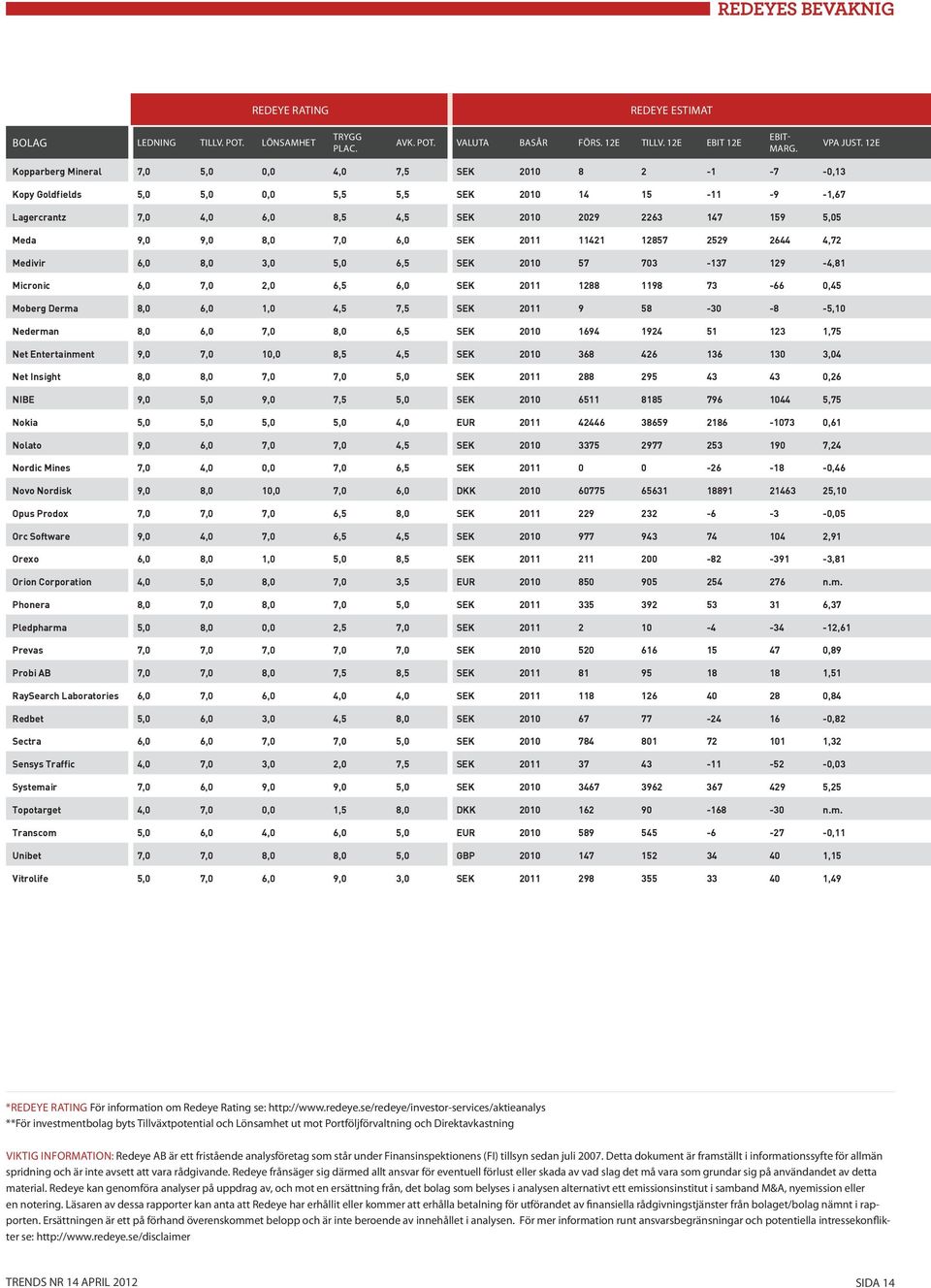 9,0 9,0 8,0 7,0 6,0 SEK 2011 11421 12857 2529 2644 4,72 Medivir 6,0 8,0 3,0 5,0 6,5 SEK 2010 57 703-137 129-4,81 Micronic 6,0 7,0 2,0 6,5 6,0 SEK 2011 1288 1198 73-66 0,45 Moberg Derma 8,0 6,0 1,0