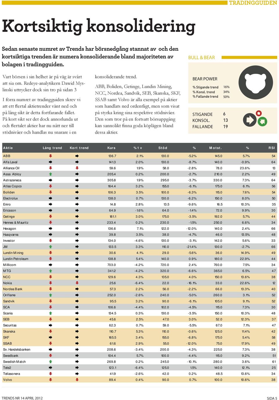 Redeye-analytikern Dawid Myslinski uttrycker dock sin tro på sidan 3 I förra numret av tradingguiden skrev vi att ett flertal aktietrender vänt ned och på lång sikt är detta fortfarande fallet.