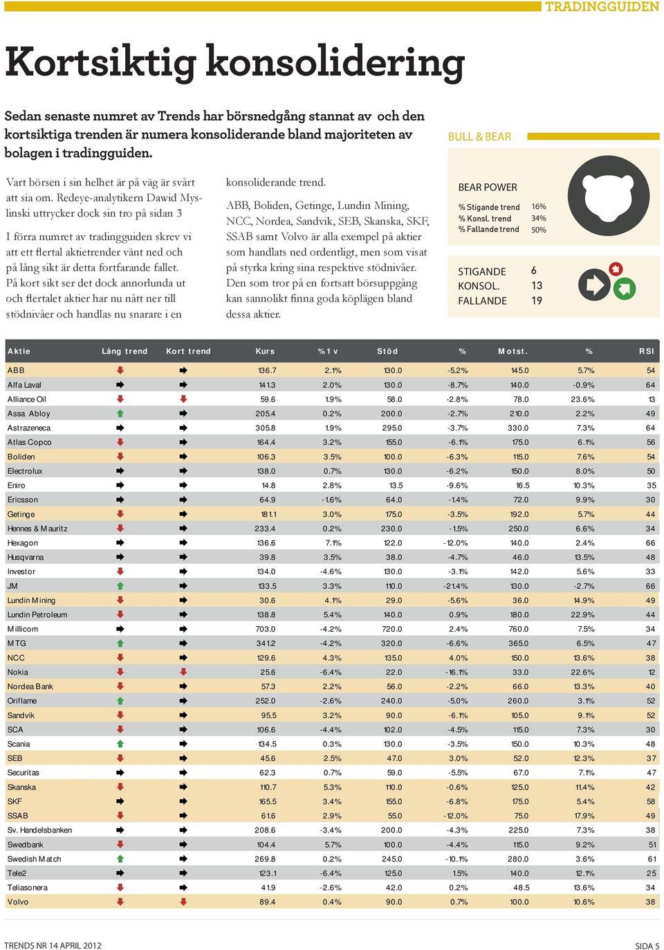 Redeye-analytikern Dawid Myslinski uttrycker dock sin tro på sidan 3 I förra numret av tradingguiden skrev vi att ett flertal aktietrender vänt ned och på lång sikt är detta fortfarande fallet.