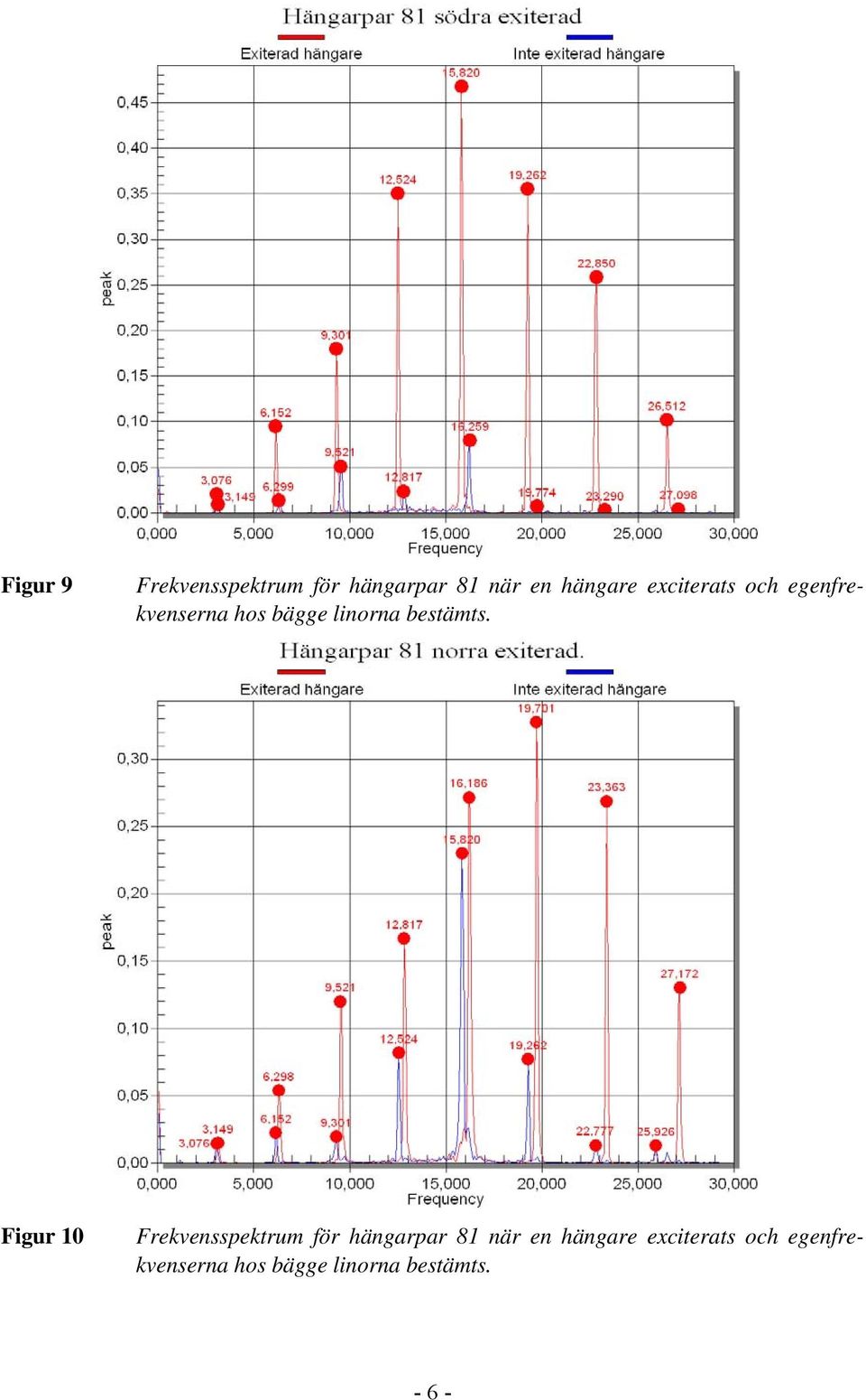 Figur 10 Frekvensspektrum för hängarpar 81 när en hängare 