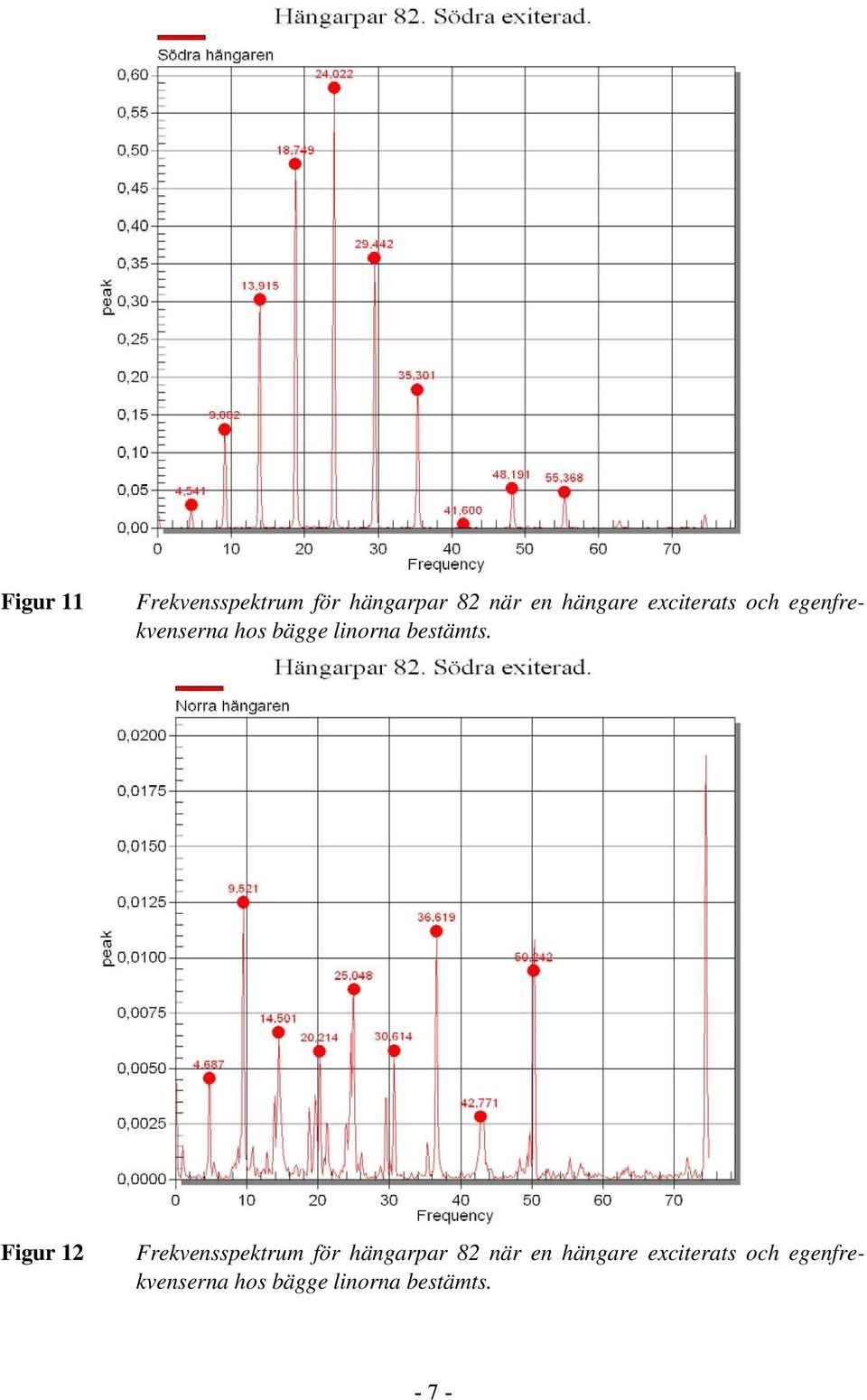 Figur 12 Frekvensspektrum för hängarpar 82 när en hängare  -