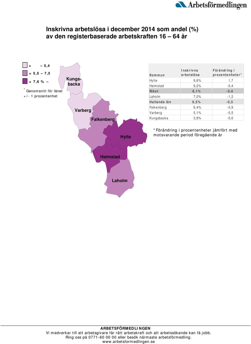 procentenheter* Hylte 9,6% 1,7 Halmstad 9,2% -0,4 Riket 8,1% -0,6 Laholm 7,0% -1,2 Hallands län 6,5% -0,5 Falkenberg 6,4%