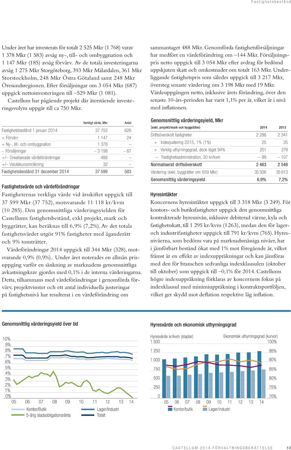 Efter försäljningar om 3 054 (687) uppgick nettoinvesteringen till 529 (1 081). Castellum har pågående projekt där återstående investeringsvolym uppgår till ca 750.