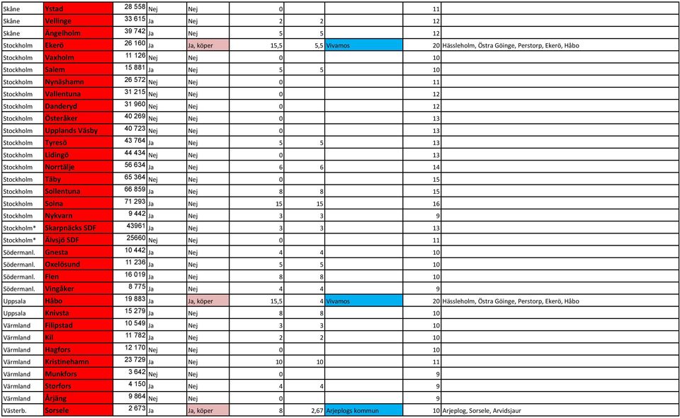 Nej 0 12 Stockholm Österåker 40 269 Nej Nej 0 13 Stockholm Upplands Väsby 40 723 Nej Nej 0 13 Stockholm Tyresö 43 764 Ja Nej 5 5 13 Stockholm Lidingö 44 434 Nej Nej 0 13 Stockholm Norrtälje 56 634 Ja