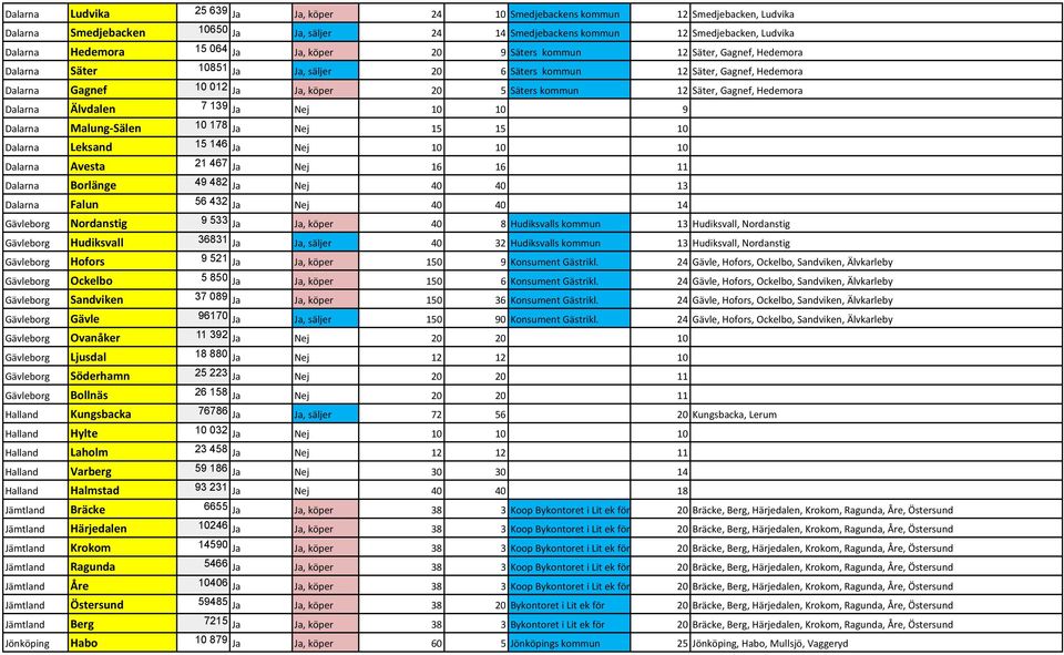 12 Säter, Gagnef, Hedemora Dalarna Älvdalen 7 139 Ja Nej 10 10 9 Dalarna Malung- Sälen 10 178 Ja Nej 15 15 10 Dalarna Leksand 15 146 Ja Nej 10 10 10 Dalarna Avesta 21 467 Ja Nej 16 16 11 Dalarna